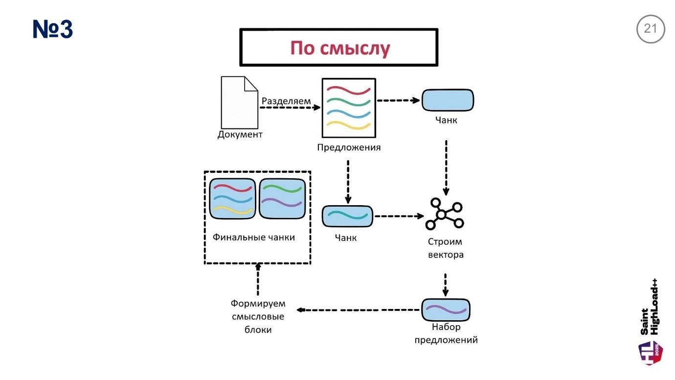 Архитектура высоконагруженных RAG-систем: 10 стратегий оптимизации чанкинга и интеграция с Weaviate, Qwen - Llama -Gemma - 22
